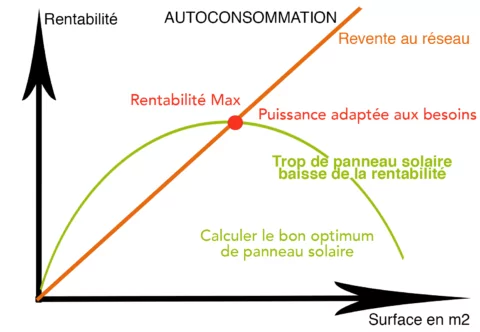 Question 2 : comment optimiser la sécurité et la rentabilité ?